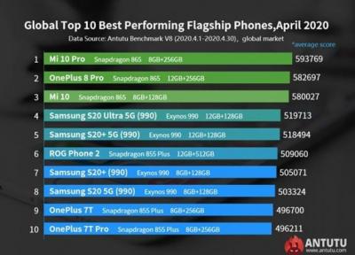 پرقدرت ترین گوشی های ماه اپریل