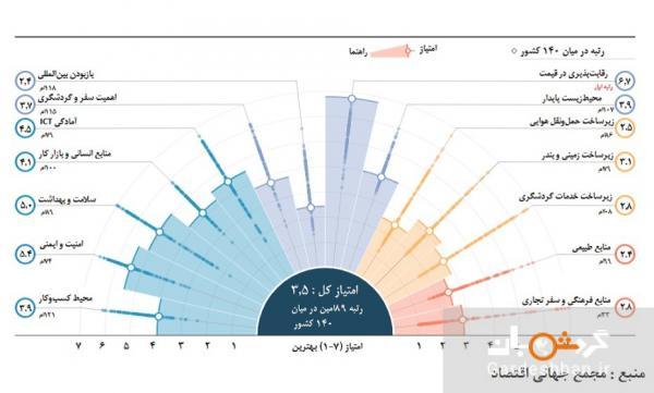 صعود 4 پله ای کیفیت سفر و گردشگری ایران در سال 2019 صعود 4 پله ای کیفیت سفر و گردشگری ایران در سال 2019
